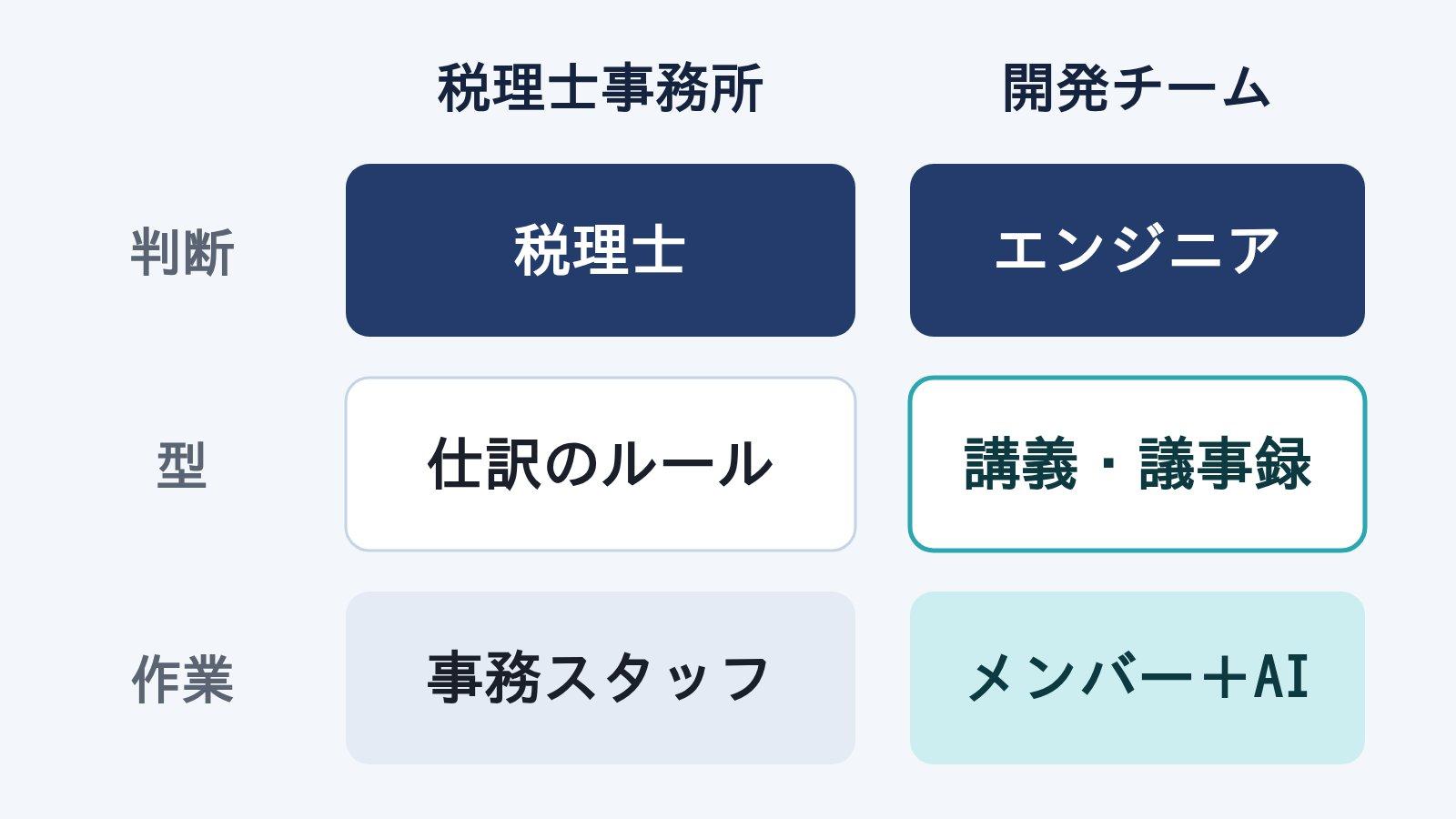 税理士事務所と開発チームの比較図。判断するのは税理士とエンジニア、型は仕訳のルールと講義・議事録、作業は事務スタッフとメンバー+AI。
