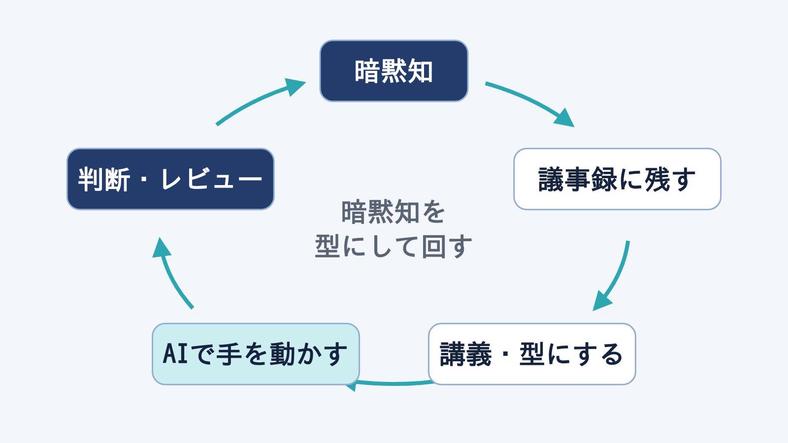 暗黙知を型にして回すサイクルの図。暗黙知、議事録に残す、講義・型にする、AIで手を動かす、判断・レビュー、の5つが矢印で循環している。